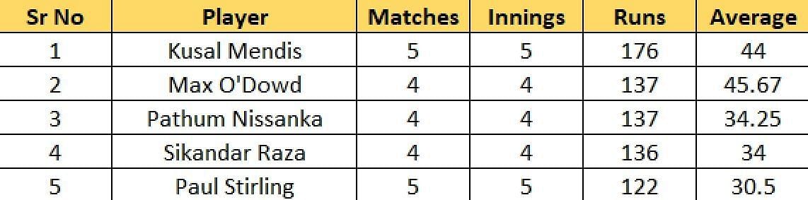 Most Runs list after the conclusion of Match 22 (Pos 1-5)